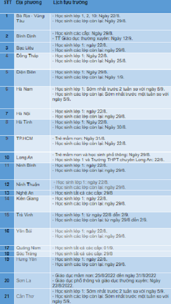Giáo dục - Hơn 20 tỉnh, thành công bố lịch tựu trường, tỉnh nào học sinh đi học sớm nhất?