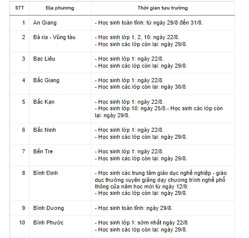 Giáo dục - Cập nhật mới nhất lịch tựu trường và khai giảng năm 2022 của 63 tỉnh, thành