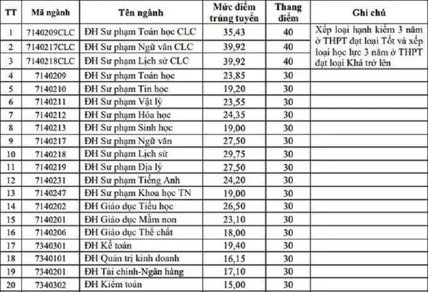 Giáo dục - Bất ngờ với điểm trúng tuyển cao chót vót của một trường đại học