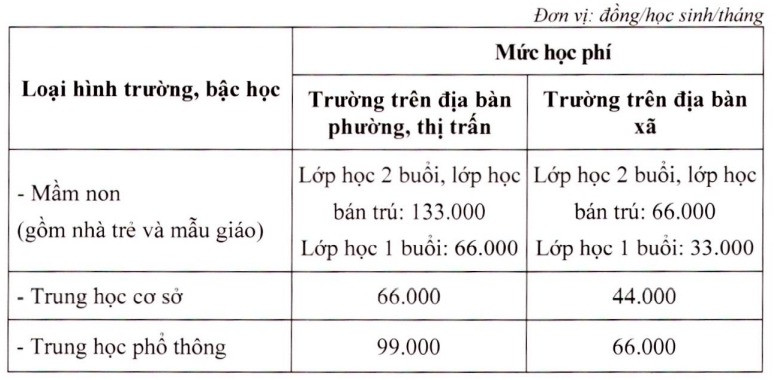 Giáo dục - Sau Tp.HCM thêm một địa phương nữa tăng học phí gấp 3 đến gần 5 lần (Hình 3).