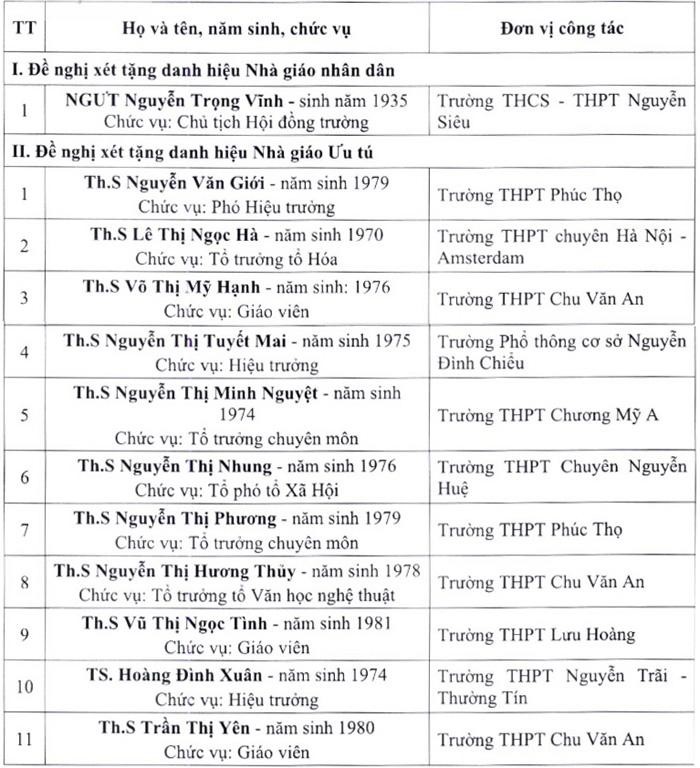 Giáo dục - Hà Nội đề xuất 12 ứng viên danh hiệu Nhà giáo nhân dân, Nhà giáo ưu tú