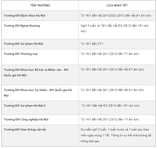 Giáo dục - Chi tiết lịch nghỉ Tết Nguyên Đán 2023 của một số trường đại học, kỷ lục nghỉ 30 ngày