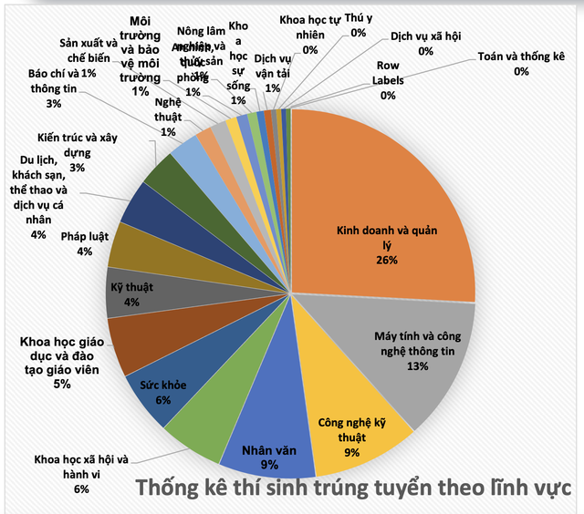 Giáo dục - Điểm danh những ngành có tỉ lệ thí sinh trúng tuyển đại học cao nhất năm 2022