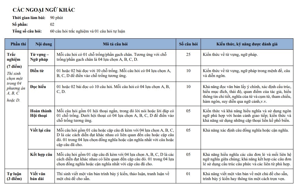 Giáo dục - Trường chuyên đầu tiên ở Hà Nội công bố cấu trúc đề thi vào lớp 10 năm 2023 (Hình 2).