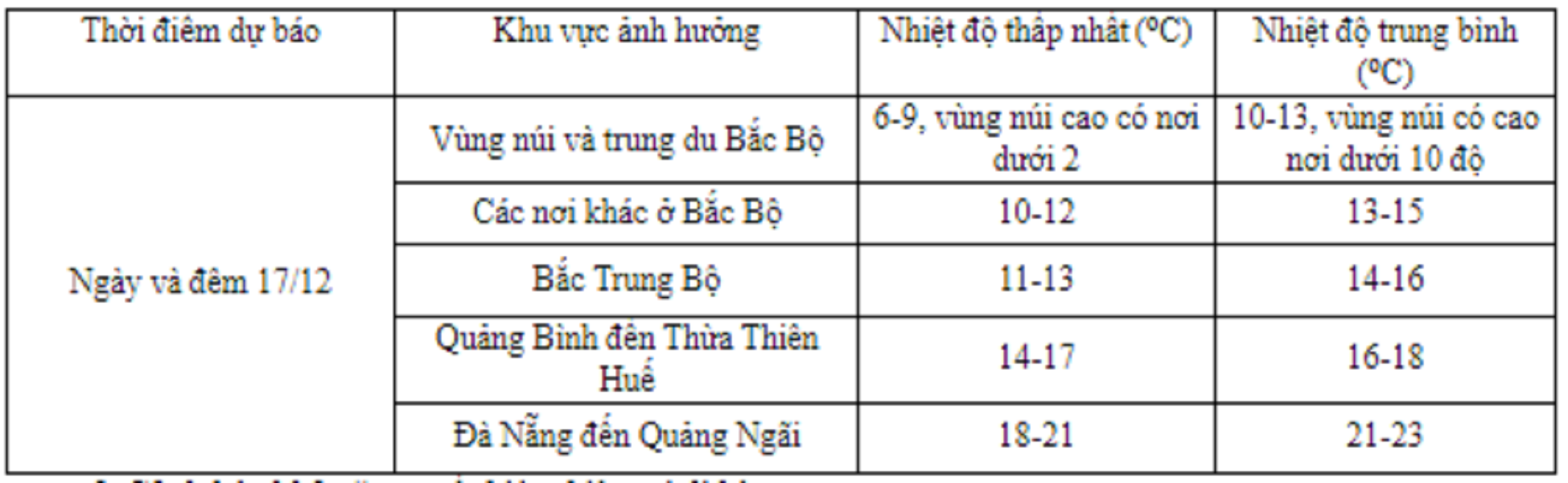 Xã hội - Bắc Bộ chuẩn bị đón đợt không khí lạnh tăng, rét buốt có nơi dưới 0 độ