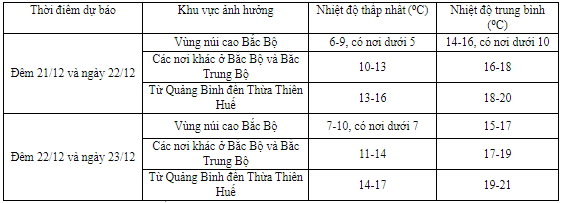 Xã hội - Hà Nội sắp đón không khí lạnh tăng cường, rét đậm kéo dài