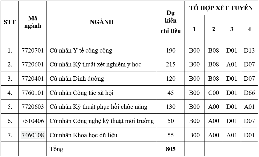 Giáo dục - Tuyển sinh 2023: Trường Y đầu tiên công bố phương án tuyển sinh