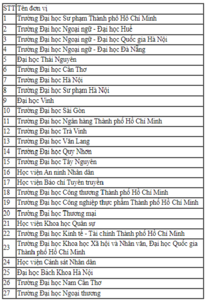 Giáo dục - Bộ GD&ĐT mới công bố 27 đơn vị tổ chức thi đánh giá năng lực tiếng Anh