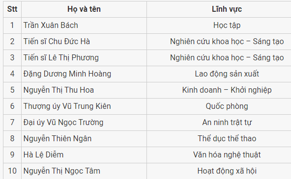 Giáo dục - Công bố 10 Gương mặt trẻ Việt Nam tiêu biểu năm 2022 (Hình 2).