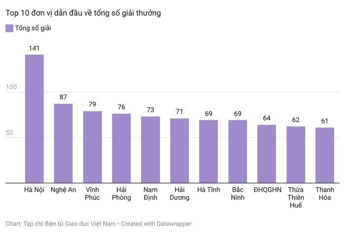 Giáo dục - Địa phương nào dẫn đầu cả nước số học sinh giỏi quốc gia 2023?