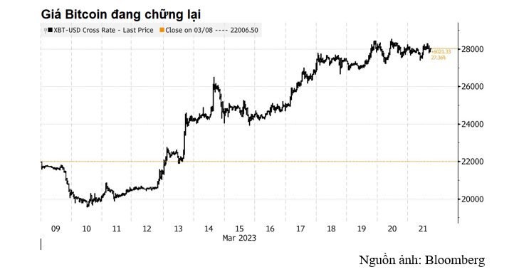 Sự kiện - Cú tăng vọt của Bitcoin chững lại, các đồng tiền ảo thay thế dần bắt kịp cuộc đua