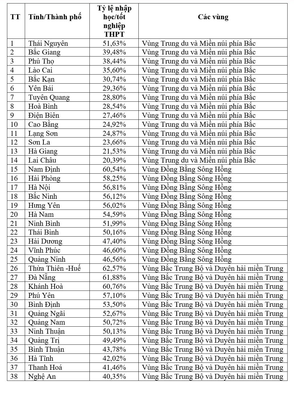 Giáo dục - Top 10 địa phương có tỷ lệ nhập học đại học cao nhất