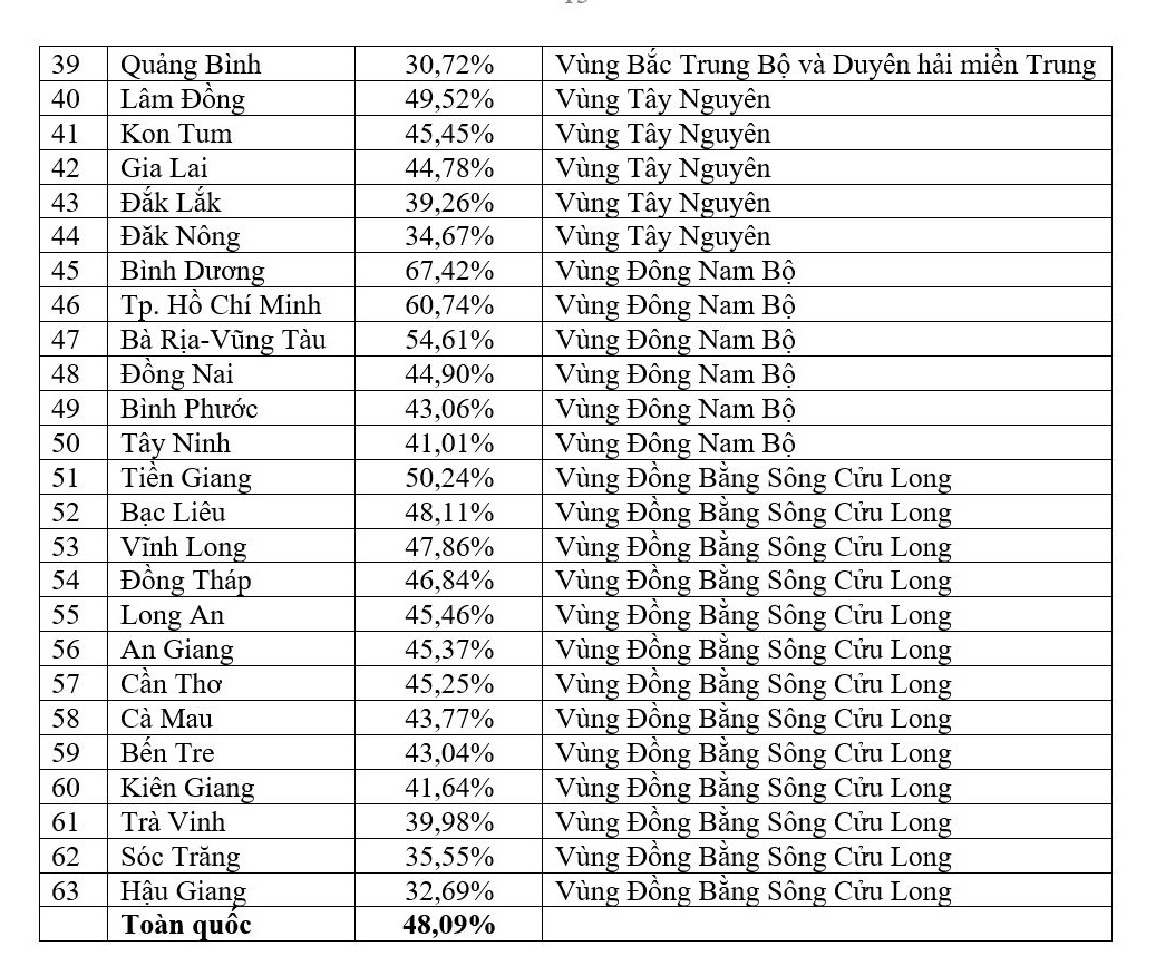 Giáo dục - Top 10 địa phương có tỷ lệ nhập học đại học cao nhất (Hình 2).