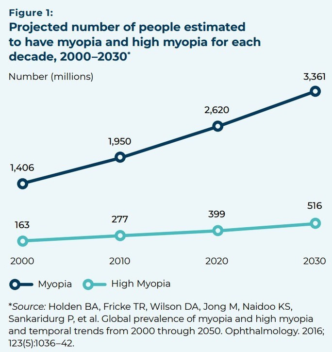Xã hội - Dự báo đến năm 2050, 80%-90% trẻ em Đông Á bị cận thị
