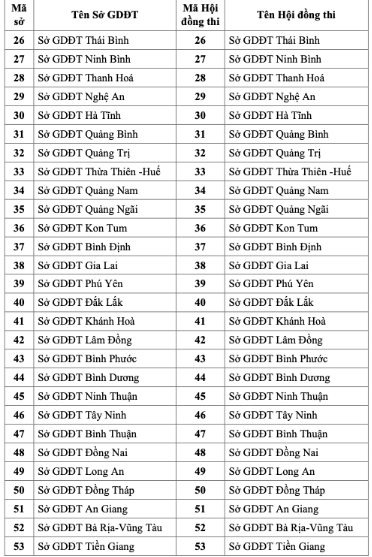 Giáo dục - Công bố danh sách 65 mã hội đồng thi tốt nghiệp THPT năm 2023 (Hình 2).