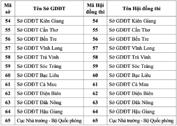 Giáo dục - Công bố danh sách 65 mã hội đồng thi tốt nghiệp THPT năm 2023 (Hình 3).