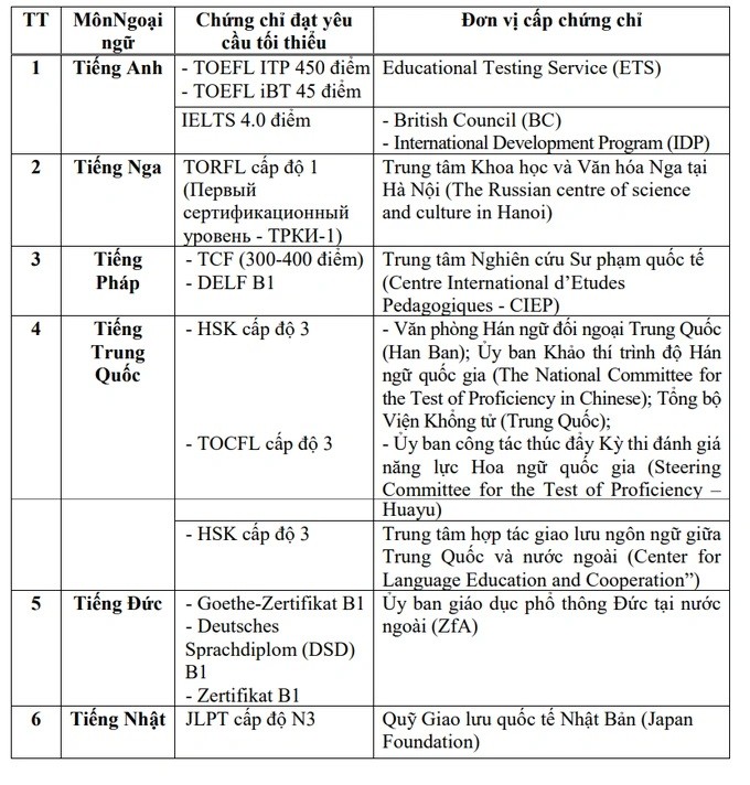 Giáo dục - Tuyển sinh 2023: Quy đổi IELTS 4.0 thành điểm 10 Tiếng Anh có công bằng?