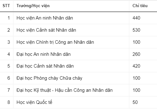 Giáo dục - Chi tiết đề tham khảo bài thi riêng của Bộ Công an năm 2023