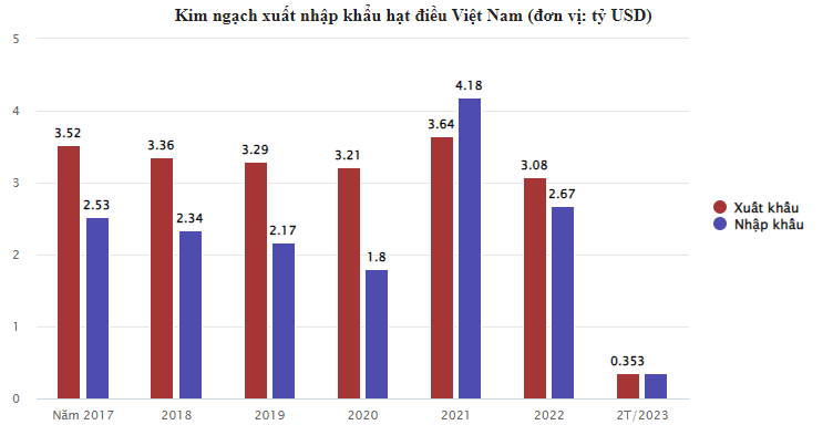 Tiêu dùng & Dư luận - Campuchia thành nguồn cung quan trọng cho ngành chế biến điều Việt Nam