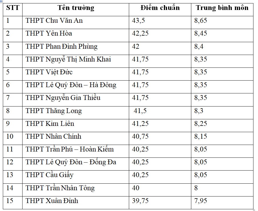 Giáo dục - Thi vào lớp 10: Lưu ý trường top đầu và cách lấy điểm cao