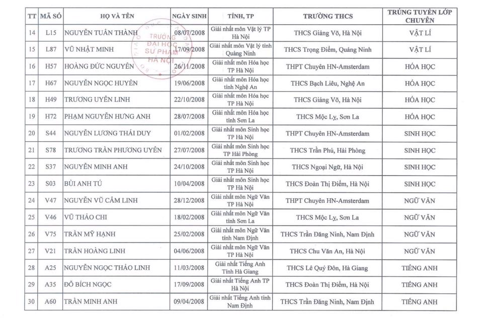 Giáo dục - 34 thí sinh đầu tiên được tuyển thẳng vào lớp 10 THPT chuyên ĐH Sư phạm Hà Nội (Hình 2).