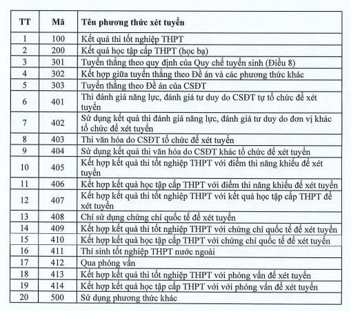 Giáo dục - Bộ GD&ĐT công bố mã 20 phương thức xét tuyển đại học năm 2023