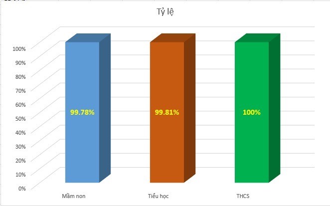 Giáo dục - Hà Nội: 99,86% học sinh đã cập nhật thông tin tuyển sinh đầu cấp