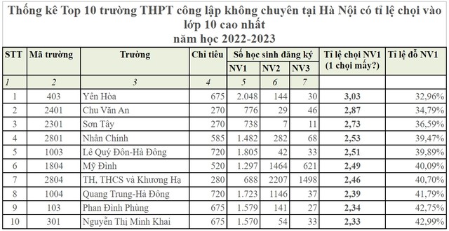 Giáo dục - Top trường công lập có điểm chuẩn vào lớp 10 cao nhất: Có trường gần 9 điểm mỗi môn vẫn sợ trượt (Hình 2).