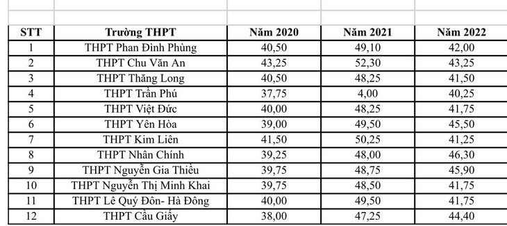 Giáo dục - Tuyển sinh 2023: Hà Nội công bố tỉ lệ chọi thi lớp 10 từng trường (Hình 9).