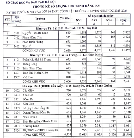 Giáo dục - Tuyển sinh 2023: Hà Nội công bố tỉ lệ chọi thi lớp 10 từng trường