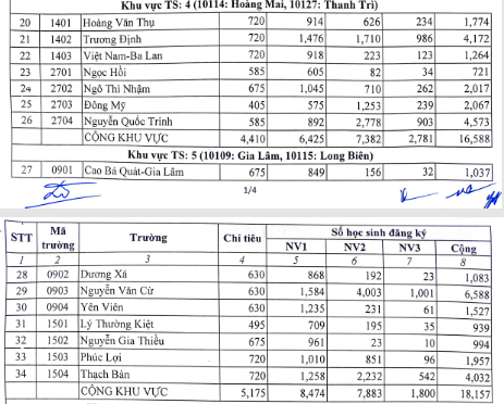 Giáo dục - Tuyển sinh 2023: Hà Nội công bố tỉ lệ chọi thi lớp 10 từng trường (Hình 2).