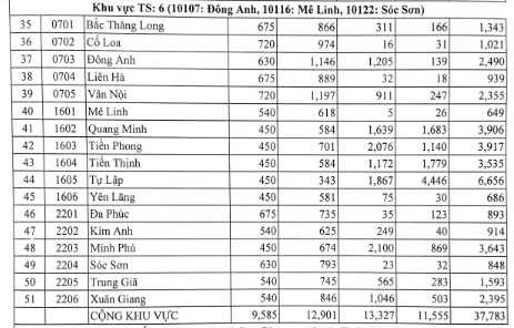 Giáo dục - Tuyển sinh 2023: Hà Nội công bố tỉ lệ chọi thi lớp 10 từng trường (Hình 3).