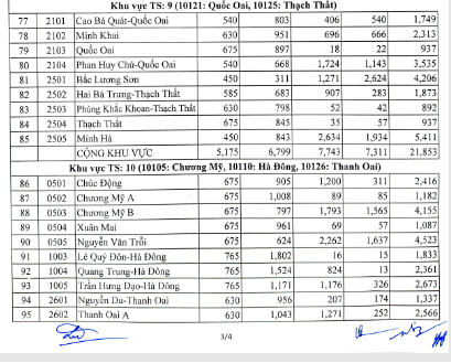 Giáo dục - Tuyển sinh 2023: Hà Nội công bố tỉ lệ chọi thi lớp 10 từng trường (Hình 5).