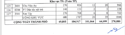 Giáo dục - Tuyển sinh 2023: Hà Nội công bố tỉ lệ chọi thi lớp 10 từng trường (Hình 7).