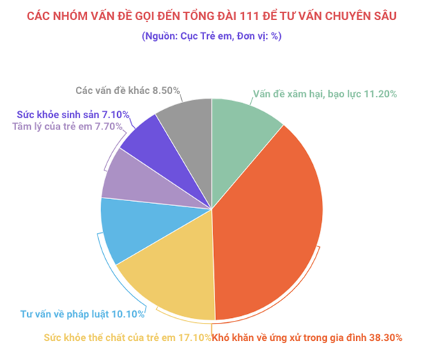 Giáo dục - Hỗ trợ, can thiệp cho hơn 9.600 ca trẻ em bị xâm hại, bạo lực