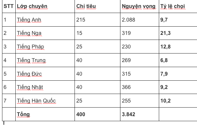 Giáo dục - Tỉ lệ chọi vào lớp 10 THPT chuyên Ngoại ngữ: Cao nhất 1 'chọi' 21