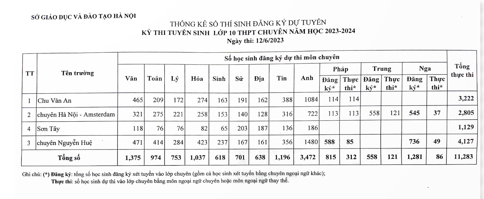 Giáo dục - Tuyển sinh vào lớp 10: Sức hút trường chuyên luôn 'nóng'