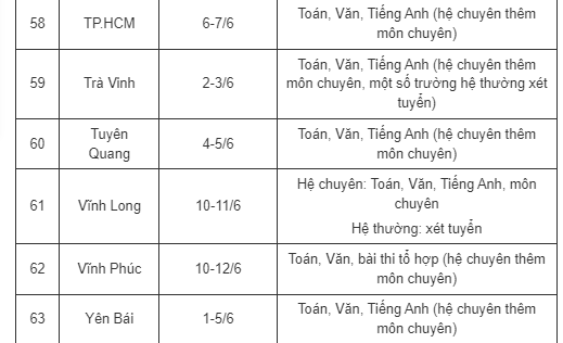 Giáo dục - Những điều cần biết về thi vào lớp 10 công lập của 63 tỉnh, thành (Hình 7).