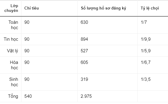 Giáo dục - Tuyển sinh 2023: Tỉ lệ chọi vào lớp 10 chuyên Khoa học Tự nhiên cao nhất 1/10