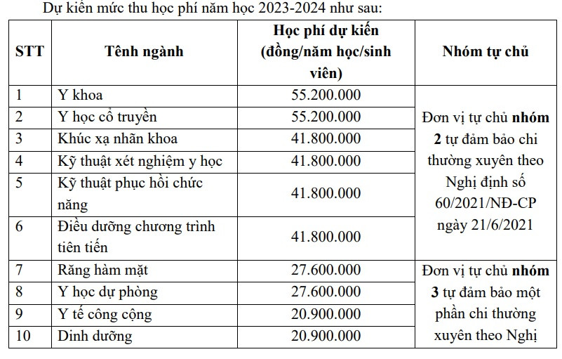 Giáo dục - Đại học Y Hà Nội tăng học phí, có ngành tăng gấp 3,5 lần