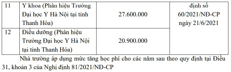 Giáo dục - Đại học Y Hà Nội tăng học phí, có ngành tăng gấp 3,5 lần (Hình 2).