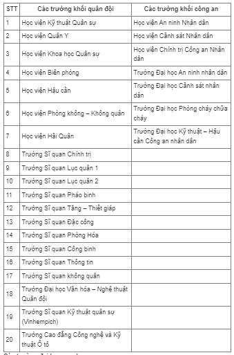 Giáo dục - Tuyển sinh 2023: Những trường đại học nào miễn học phí ở Việt Nam?