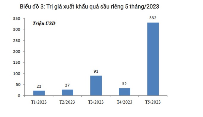 Kinh tế vĩ mô - Tăng 18 lần, sầu riêng sẽ dẫn dắt rau quả cán đích xuất khẩu 4 tỷ USD?