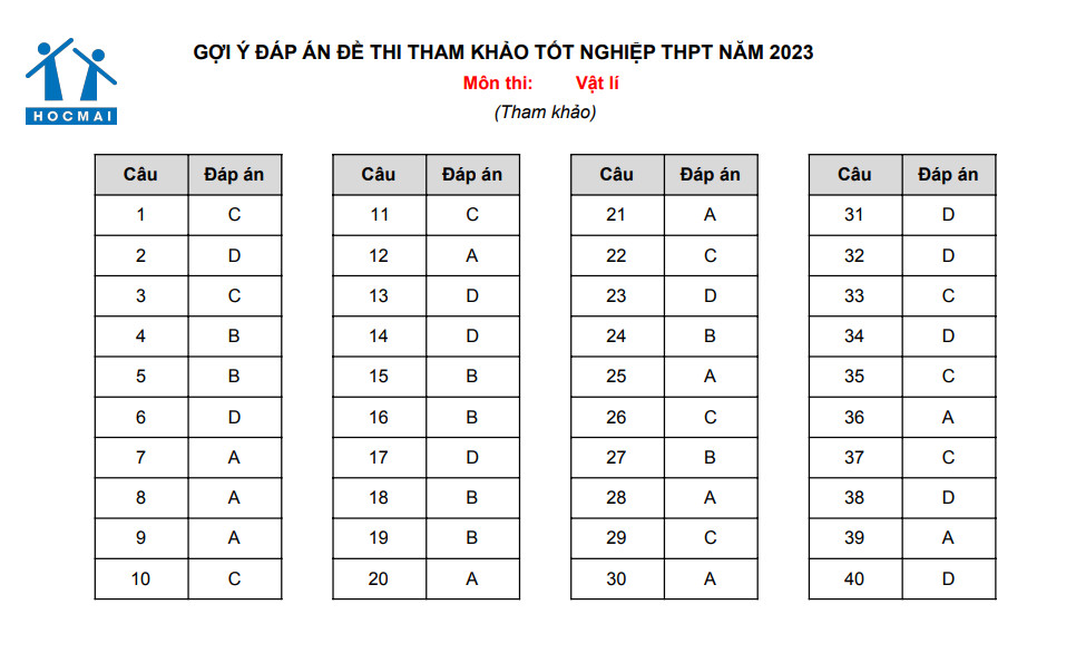 Giáo dục - Đề thi minh hoạ môn Vật lí kỳ thi tốt nghiệp THPT năm 2023 (Hình 5).