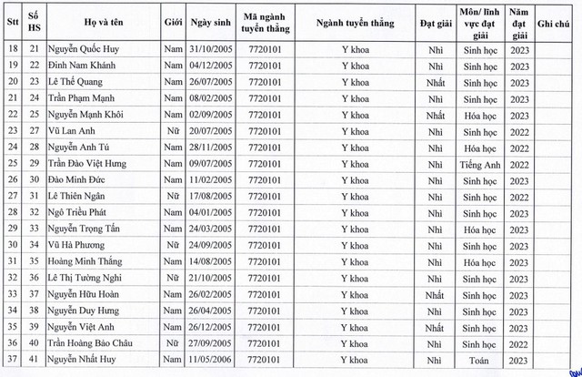 Giáo dục - 129 thí sinh trúng tuyển thẳng vào Trường đại học Y Hà Nội (Hình 2).