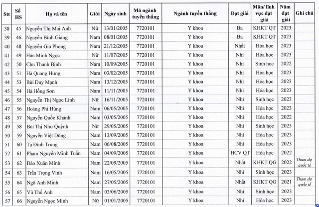 Giáo dục - 129 thí sinh trúng tuyển thẳng vào Trường đại học Y Hà Nội (Hình 3).