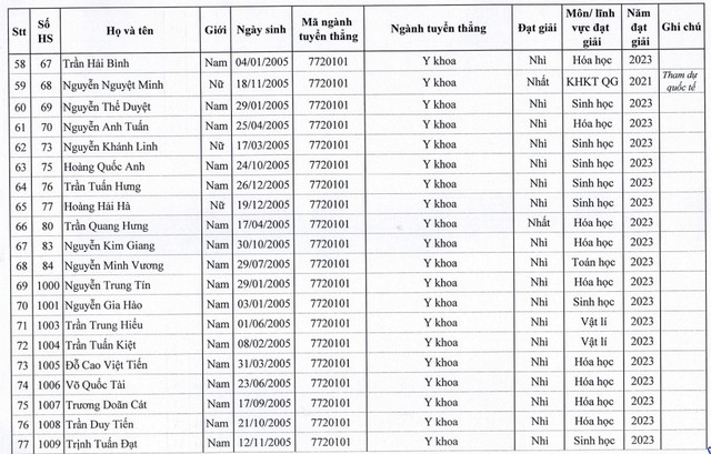 Giáo dục - 129 thí sinh trúng tuyển thẳng vào Trường đại học Y Hà Nội (Hình 4).