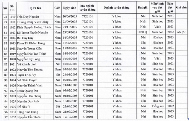 Giáo dục - 129 thí sinh trúng tuyển thẳng vào Trường đại học Y Hà Nội (Hình 5).