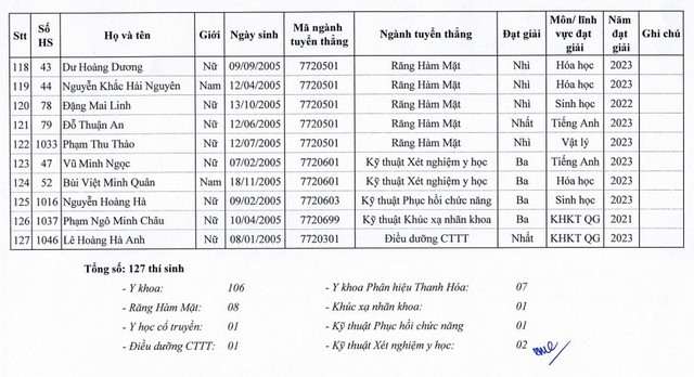 Giáo dục - 129 thí sinh trúng tuyển thẳng vào Trường đại học Y Hà Nội (Hình 6).