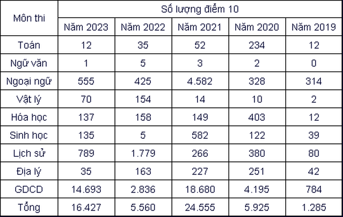 Giáo dục - Điểm thi tốt nghiệp THPT: Hơn 16.000 điểm 10, ai là thủ khoa môn Ngữ Văn?